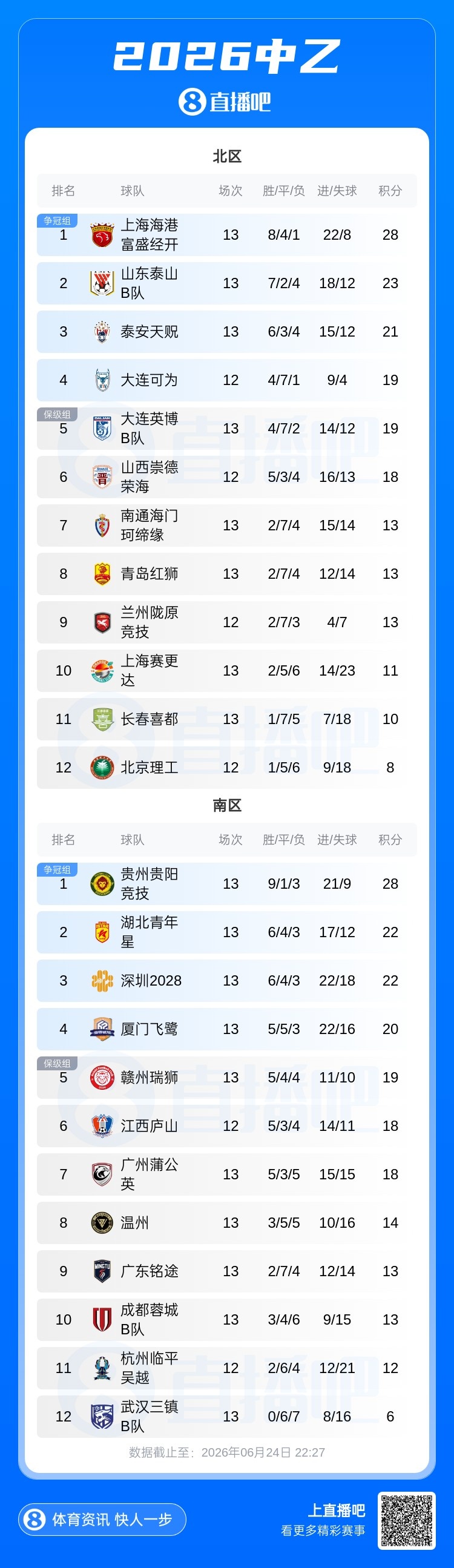 中乙第13轮:泰山B队逆转升至北区第二,深圳2028四轮不败列南区第三 中乙第13轮:泰山B队逆转升至北区第二,深圳2028四轮不败列南区第三