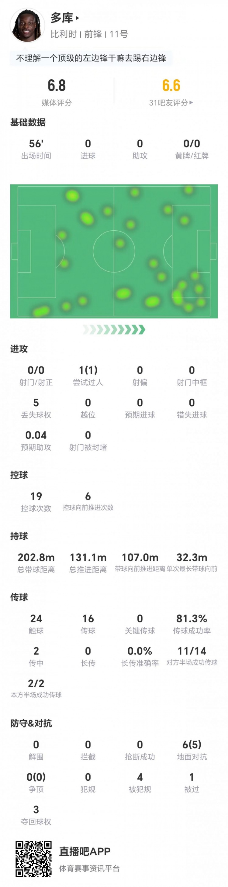 多库客串右边锋零射门零关键传球，对抗成功率83%仍难破局