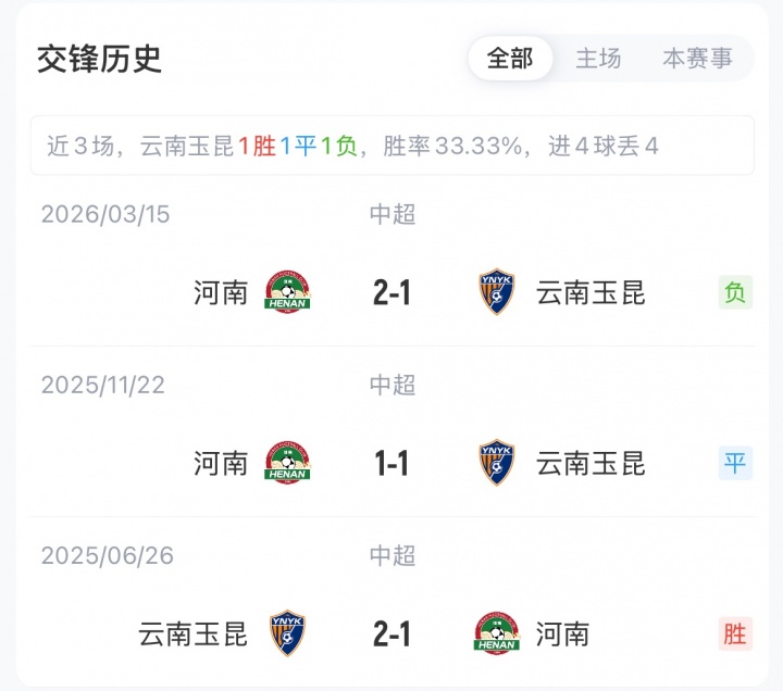 玉昆四轮不胜布尼亚明先发，河南新援马拉尼昂替补待命