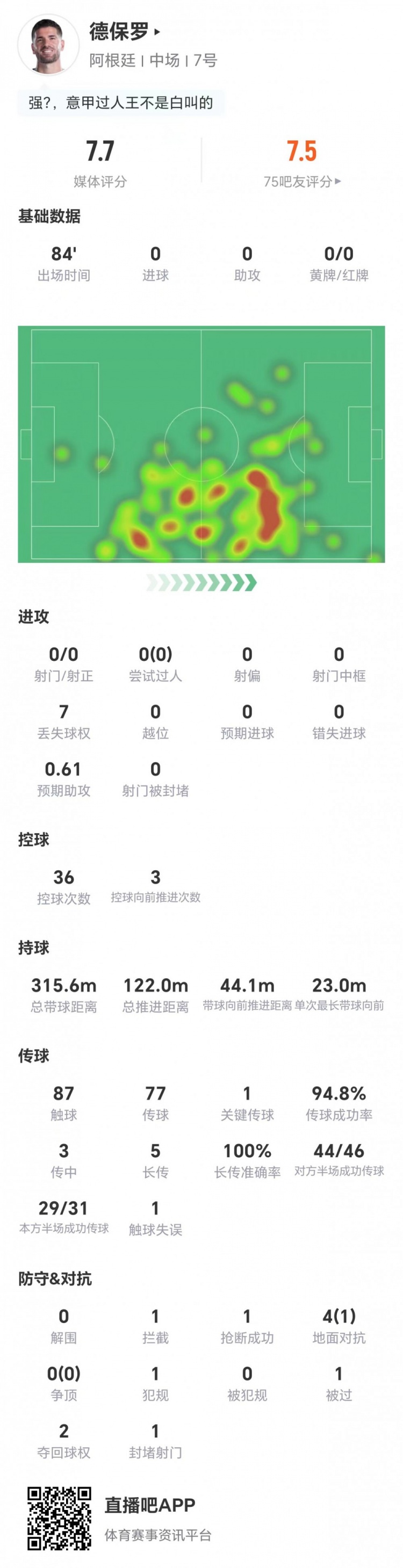 德保罗0射0过人中场数据：5长传5成功+1关键传球 评分7.7