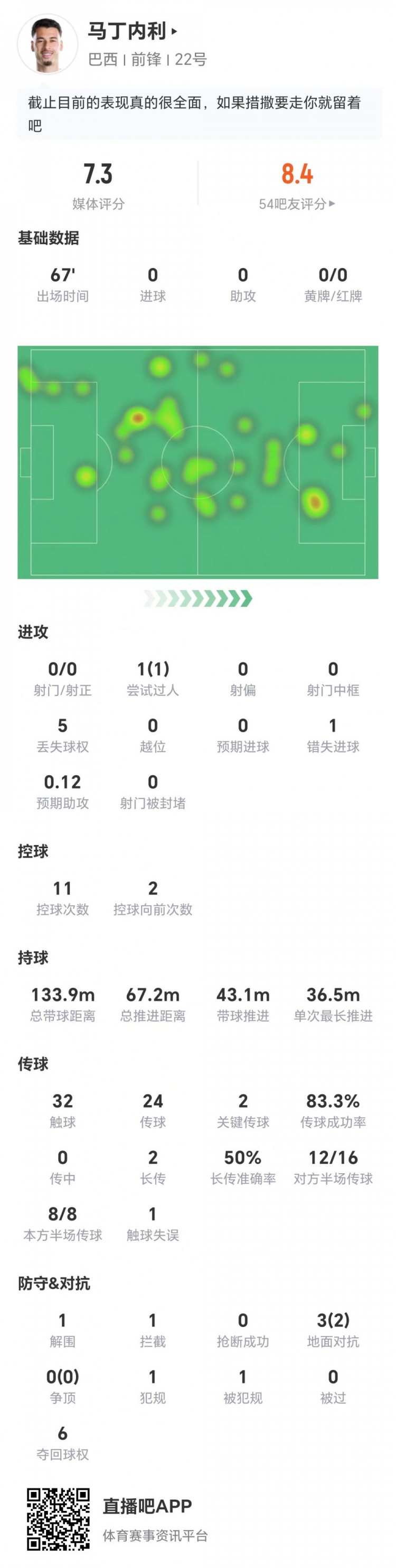马丁内利0射1失良机获评7.3分 巴西边锋67分钟数据全扫描