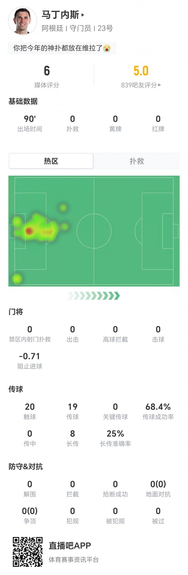 0扑救、-0.71阻止进球，大马丁评分6分创赛季新低