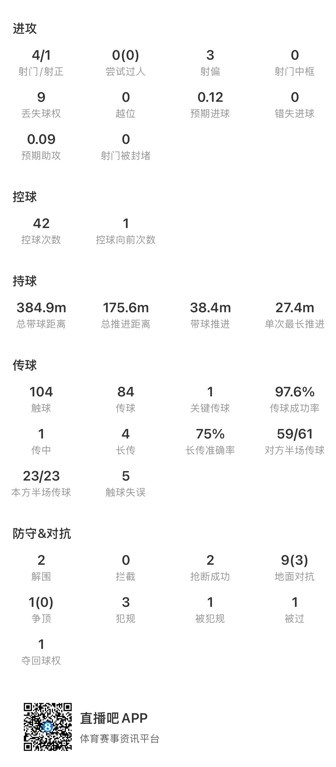 恩佐穿云箭扳平英格兰 4射门1射正+97.6%传球成功率 恩佐穿云箭扳平英格兰 4射门1射正+97.6%传球成功率