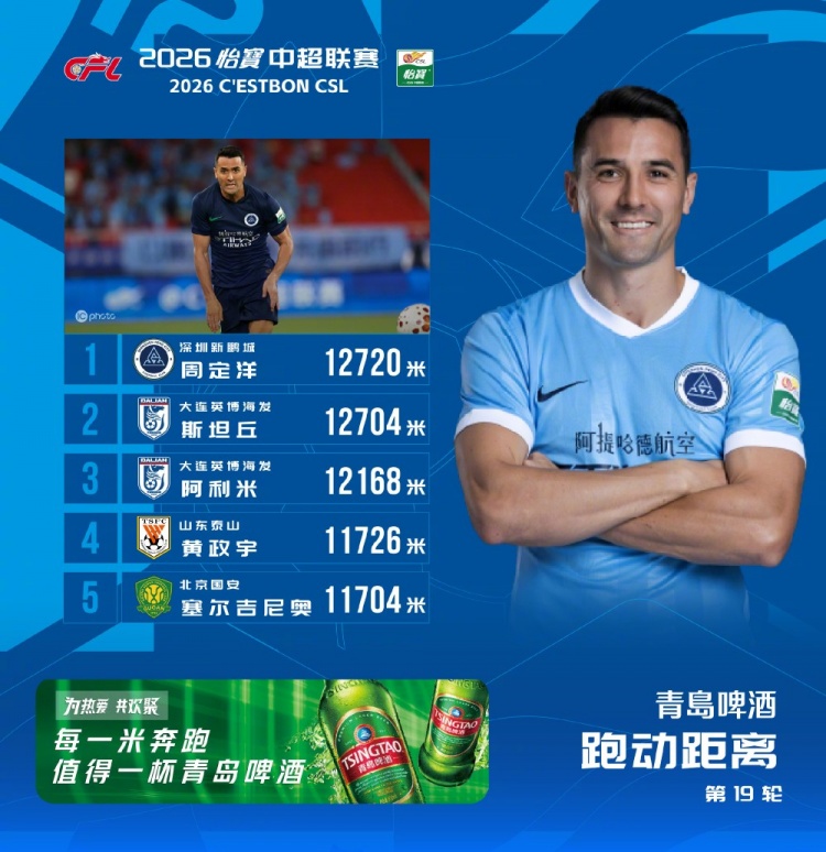 16米之差！周定洋12720米领跑跑动榜，斯坦丘紧随其后