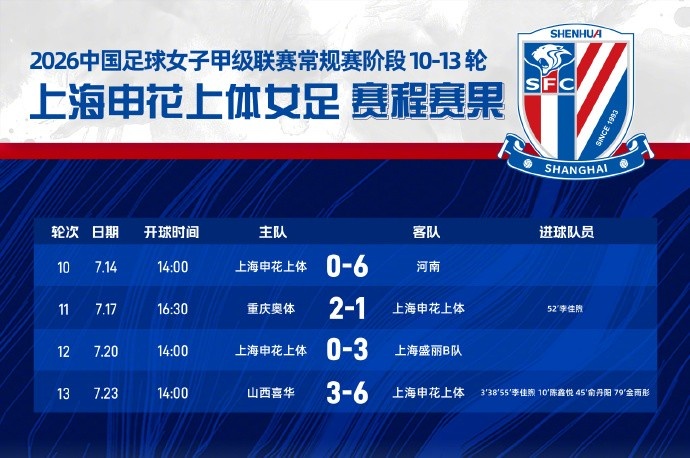 6-3大胜山西喜华，申花上体女甲常规赛第四晋级争冠组