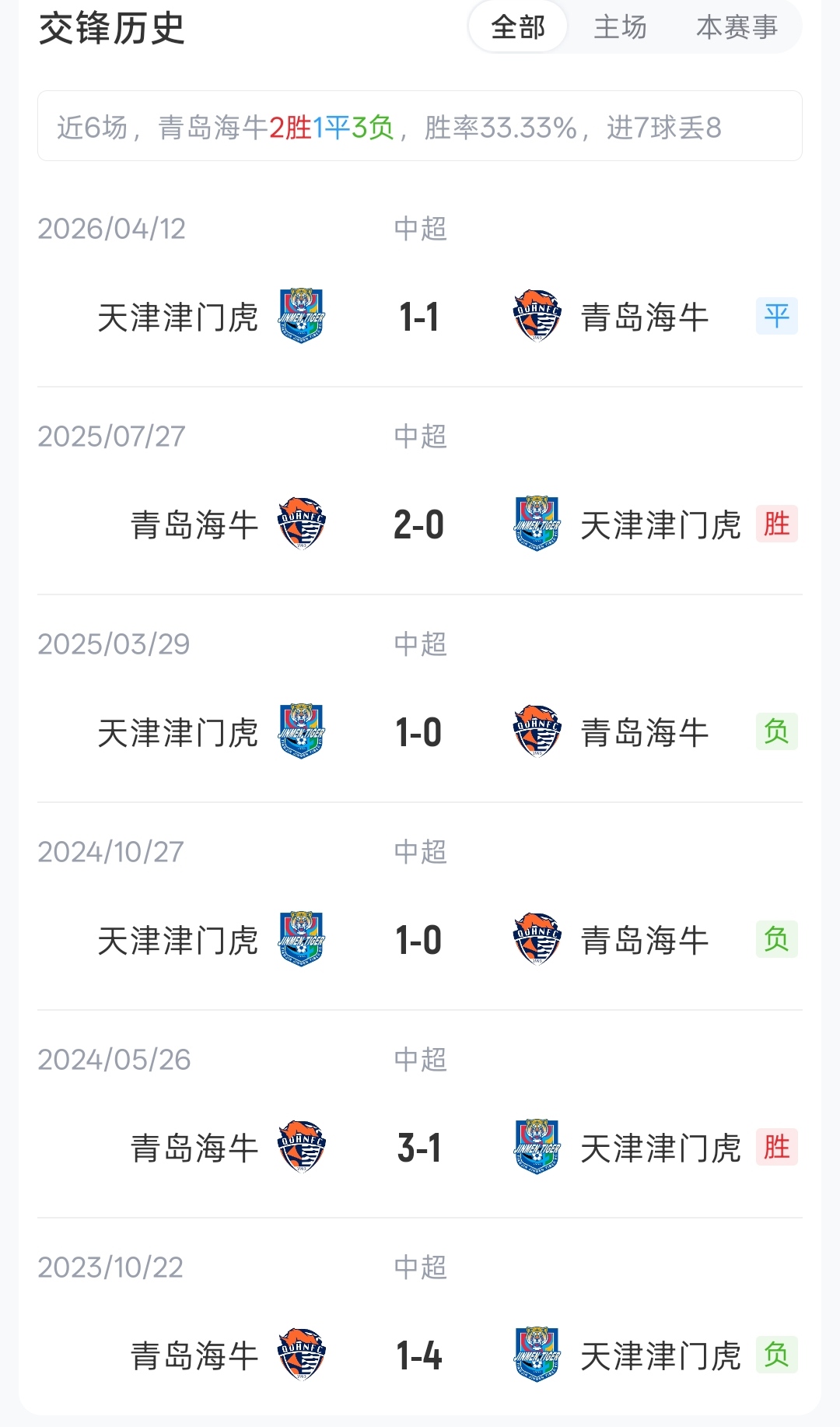 海牛主场3外援迎战津门虎4外援，埃朱马基莱斯领衔锋线