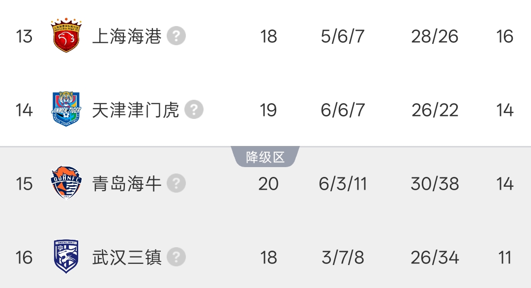 津门虎2-0海牛逃离降级区,三镇11分垫底20点迎战重庆 津门虎2-0海牛逃离降级区,三镇11分垫底20点迎战重庆