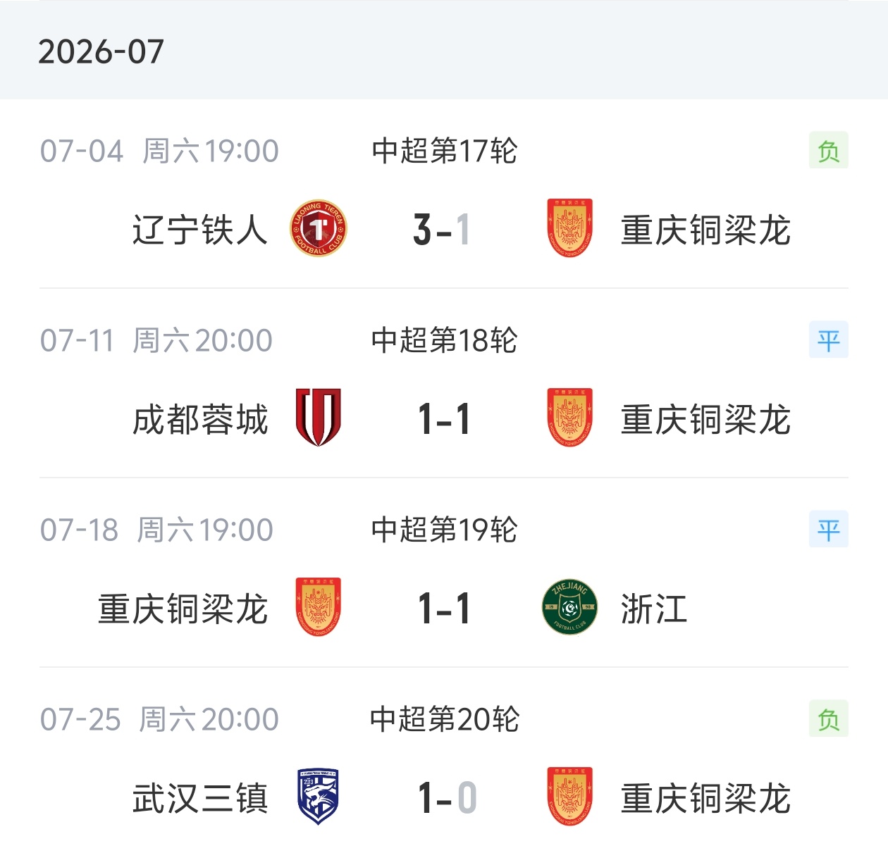 4轮不胜！铜梁龙7月仅取2分 先赛落后蓉城14分