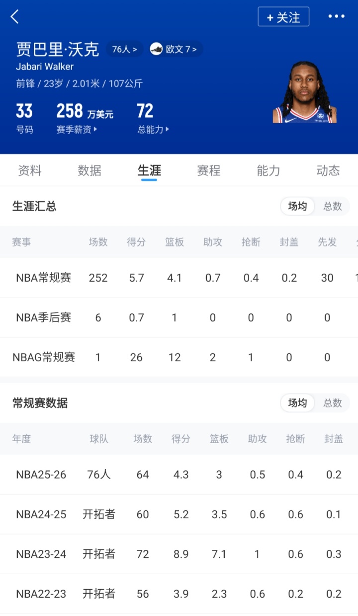 76人裁特里签詹姆斯后仍需清空间,布鲁姆或为下一刀 76人裁特里签詹姆斯后仍需清空间,布鲁姆或为下一刀