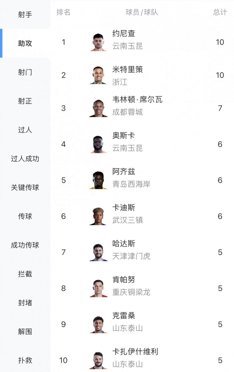 米特里策连助4轮平约尼查 中超助攻榜双雄并立 米特里策连助4轮平约尼查 中超助攻榜双雄并立