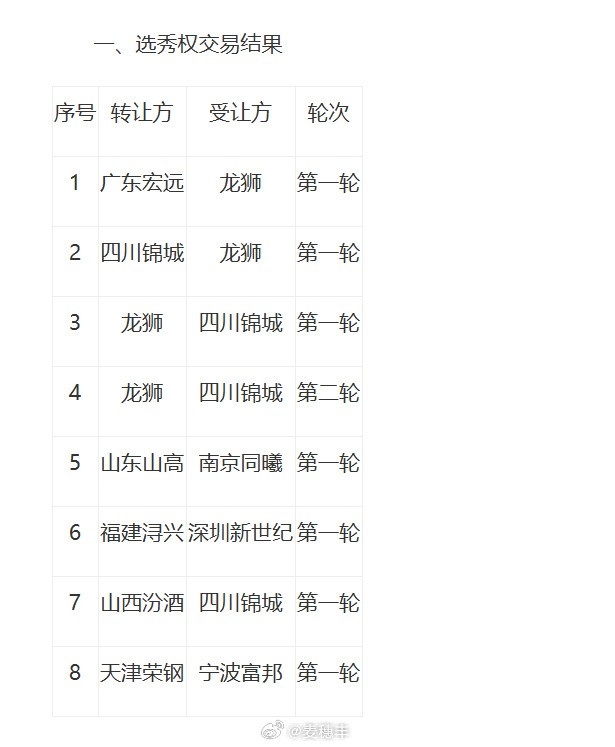 广东交易首轮签至龙狮 仅持次轮第36顺位