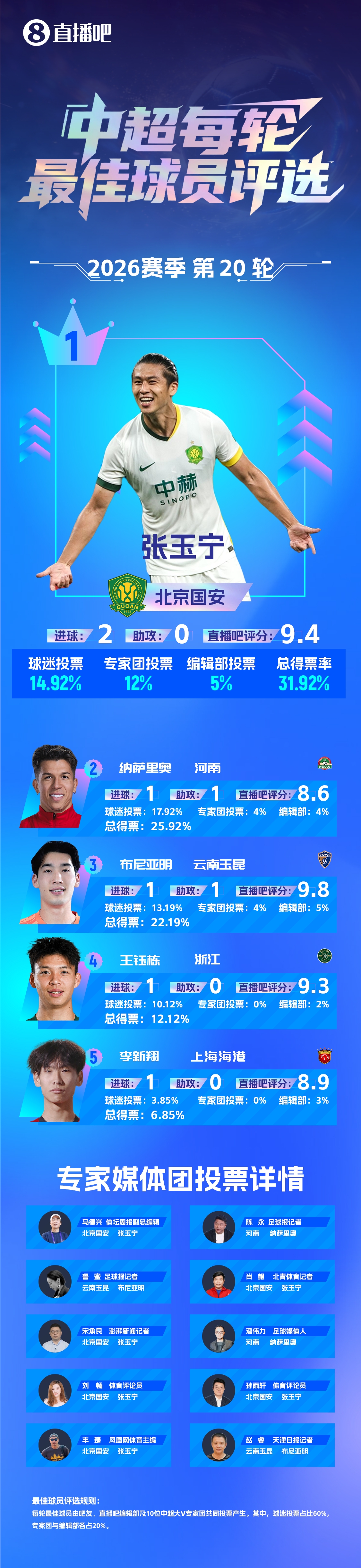 张玉宁左右开弓梅开二度 赛季首次当选单轮最佳 张玉宁左右开弓梅开二度 赛季首次当选单轮最佳