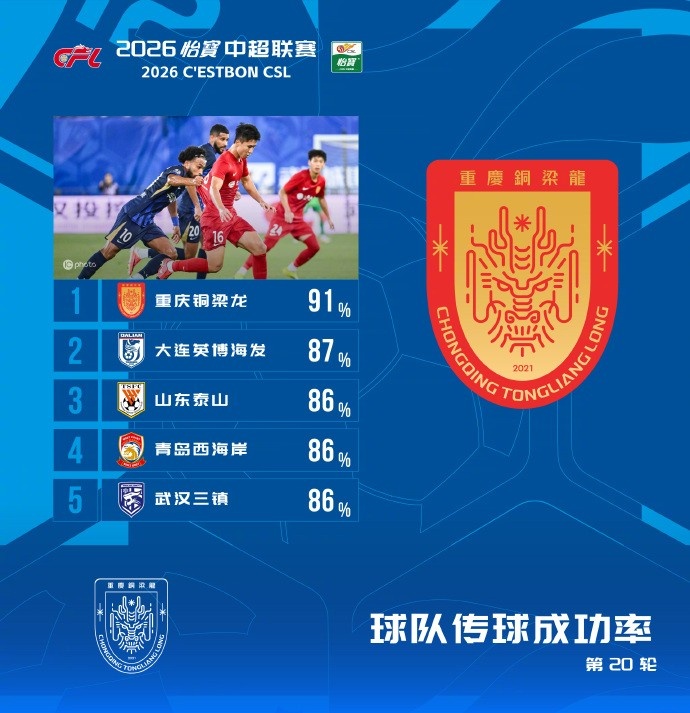 铜梁龙91%传球成功率登顶,中超第20轮数据出炉 铜梁龙91%传球成功率登顶,中超第20轮数据出炉