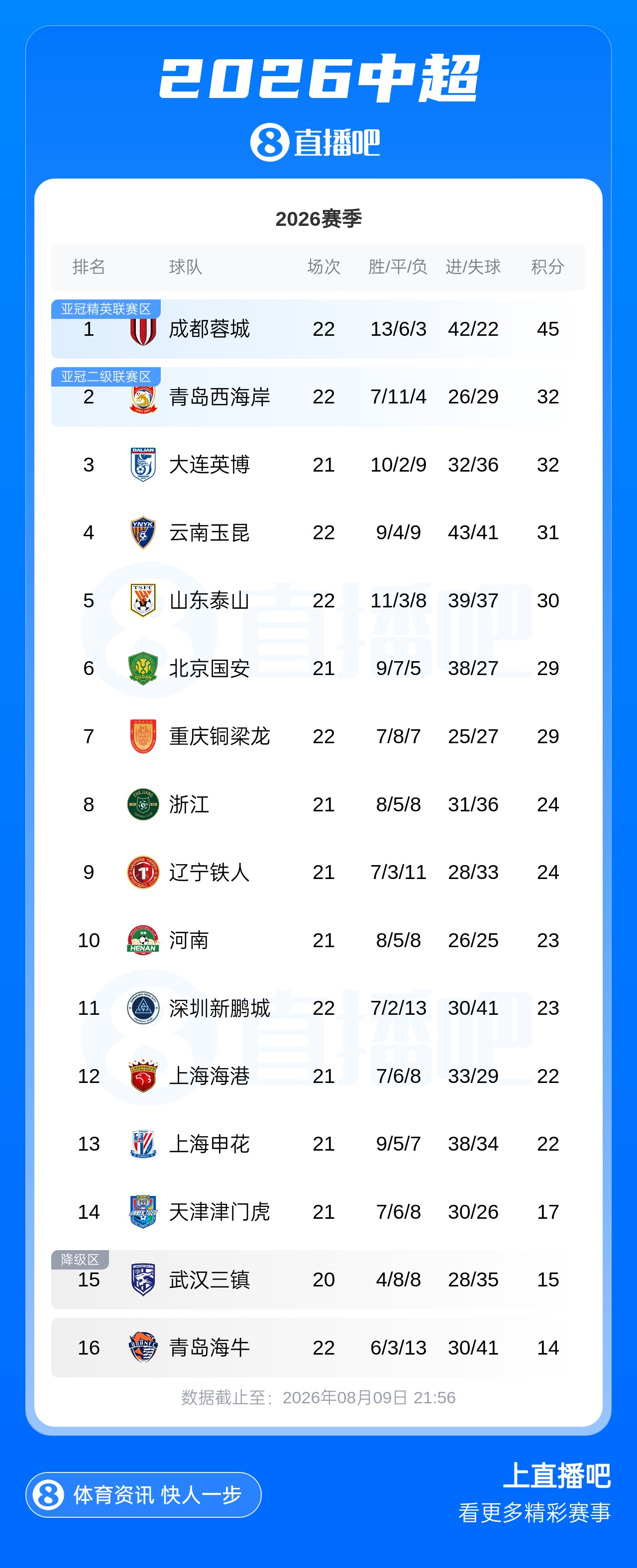 蓉城6轮不胜仍13分领跑 西海岸升至第2 海牛5连败垫底 蓉城6轮不胜仍13分领跑 西海岸升至第2 海牛5连败垫底