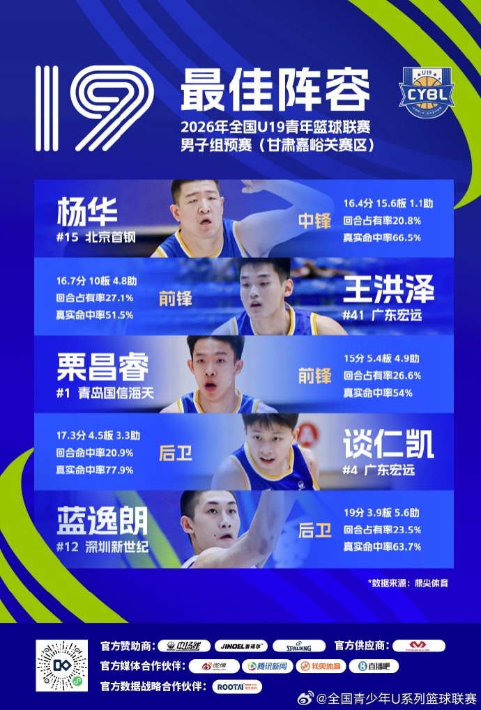 U19预赛最佳阵容出炉 广东双塔王洪泽刘李入选 U19预赛最佳阵容出炉 广东双塔王洪泽刘李入选