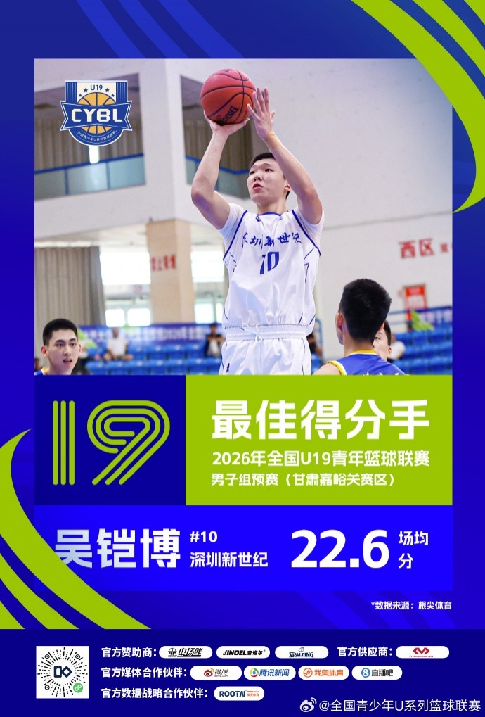U19预赛三赛区单项榜出炉 25队数据结算完毕 U19预赛三赛区单项榜出炉 25队数据结算完毕