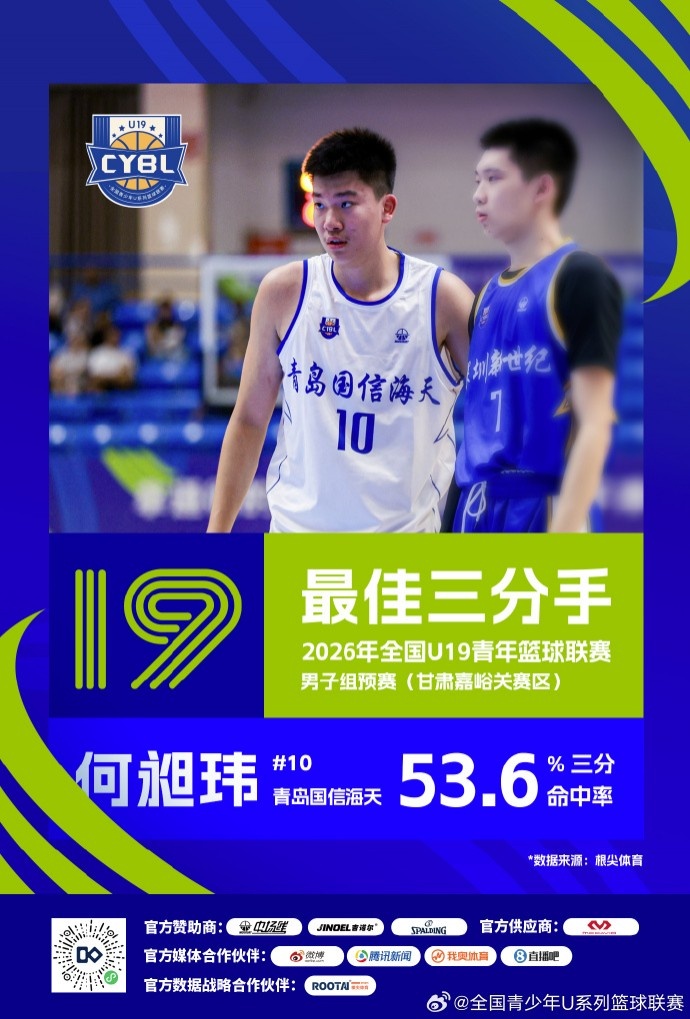 U19预赛三赛区单项榜出炉 25队数据结算完毕 U19预赛三赛区单项榜出炉 25队数据结算完毕