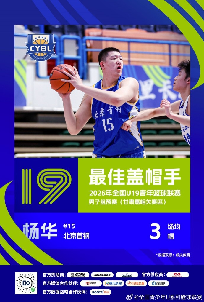 U19预赛三赛区单项榜出炉 25队数据结算完毕 U19预赛三赛区单项榜出炉 25队数据结算完毕