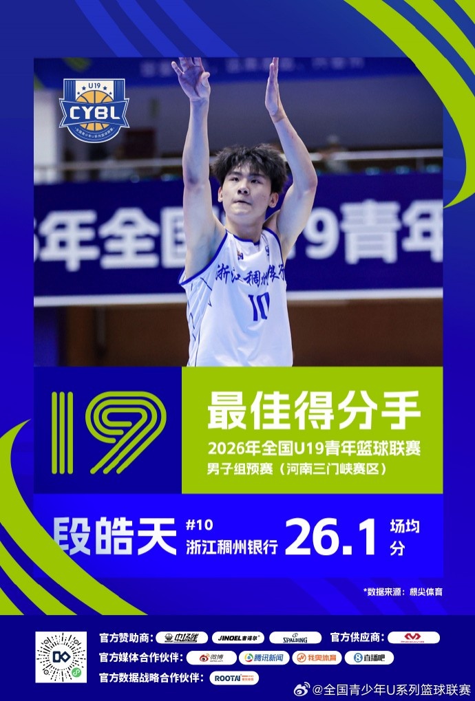 U19预赛三赛区单项榜出炉 25队数据结算完毕 U19预赛三赛区单项榜出炉 25队数据结算完毕