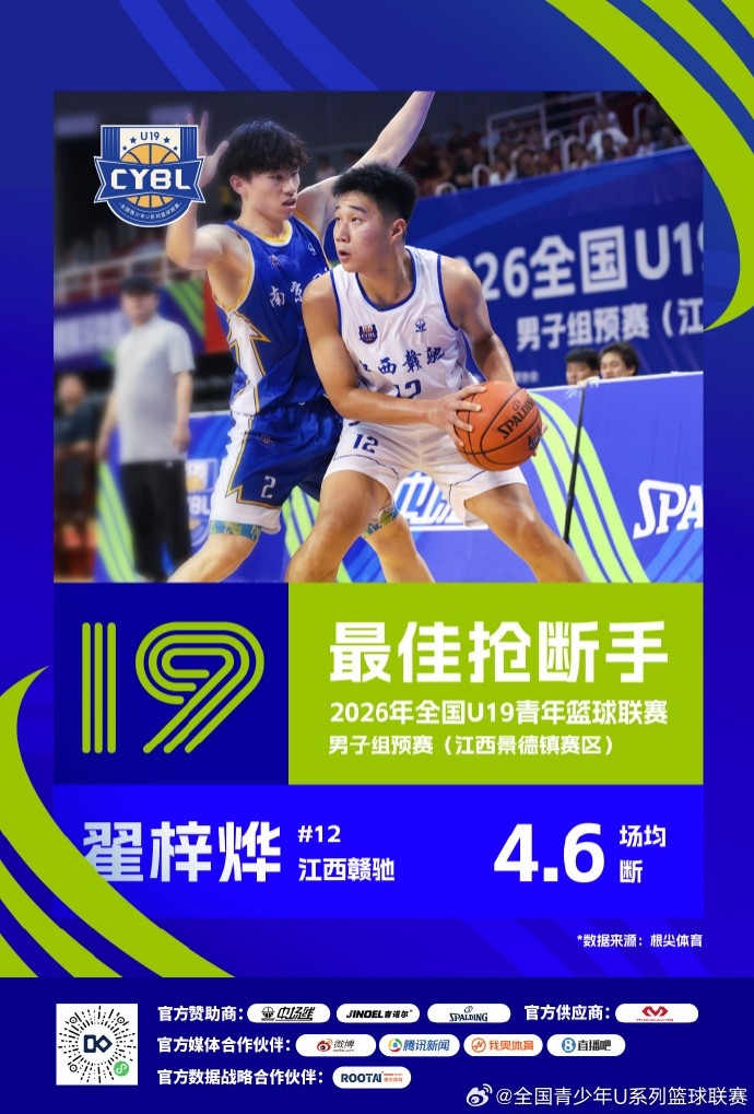 U19预赛三赛区单项榜出炉 25队数据结算完毕 U19预赛三赛区单项榜出炉 25队数据结算完毕