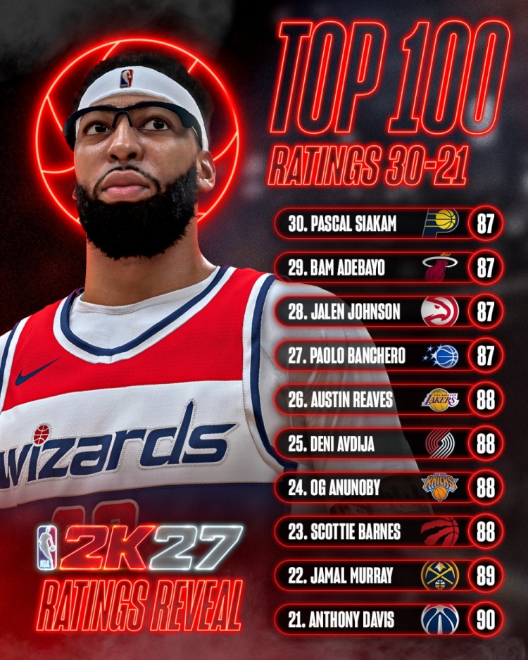 2K27能力值21-30:浓眉90领衔 里夫斯入围88档 2K27能力值21-30:浓眉90领衔 里夫斯入围88档