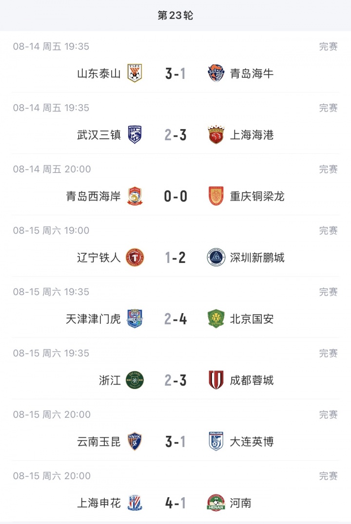 蓉城近7轮首胜以14分优势领跑 玉昆泰山西海岸列2至4位 海牛6连败垫底 蓉城近7轮首胜以14分优势领跑 玉昆泰山西海岸列2至4位 海牛6连败垫底