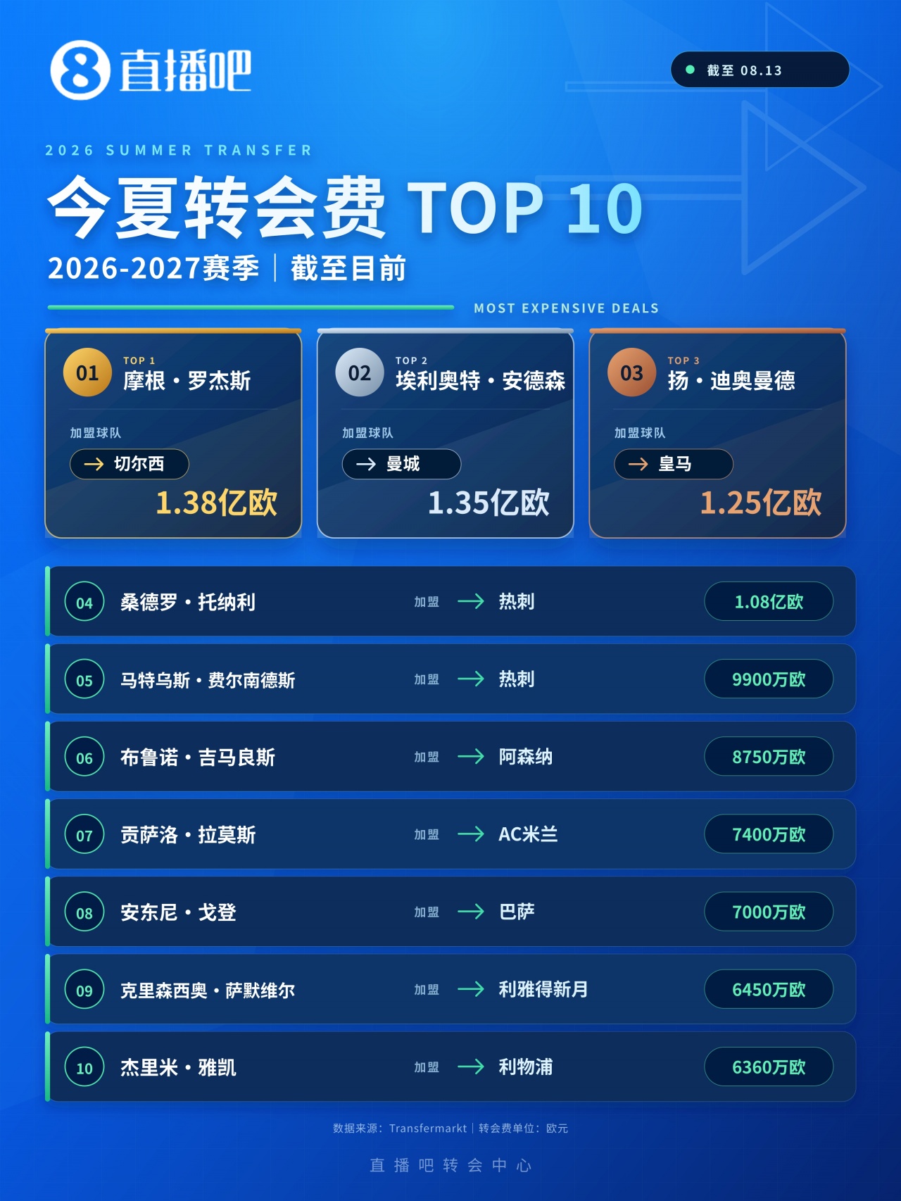 转会窗“亿时代”:1亿欧元门槛被踏破,超巨溢价转向新星豪赌 转会窗“亿时代”:1亿欧元门槛被踏破,超巨溢价转向新星豪赌