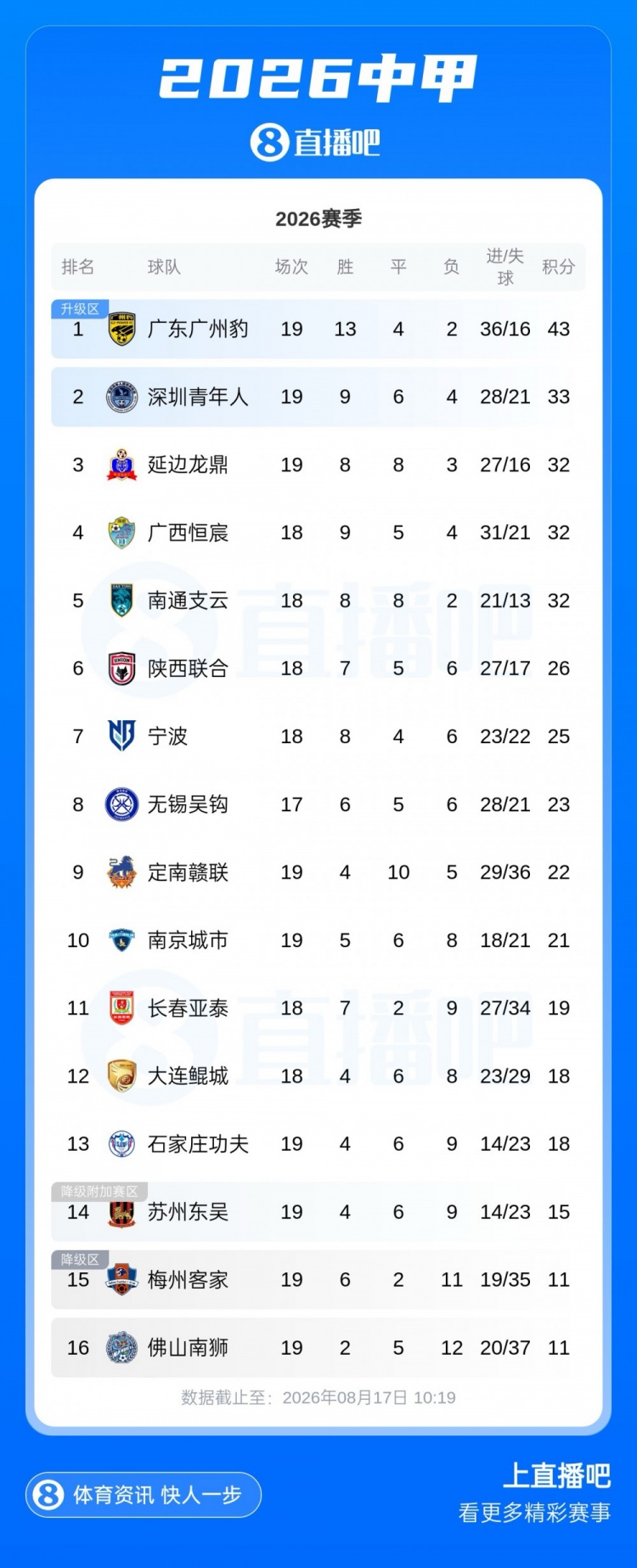广州豹19轮后领先10分冲甲在望，中甲第二至第五同差1分