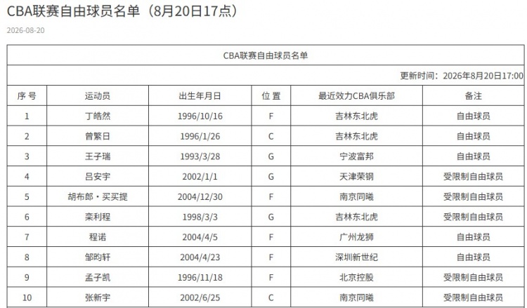 CBA官网更新自由球员名单 丁皓然入列苏若禹转投福建 CBA官网更新自由球员名单 丁皓然入列苏若禹转投福建