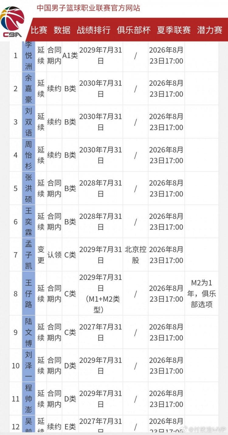 浙江男篮空出一顶薪名额 去年满额只得放走王奕博 浙江男篮空出一顶薪名额 去年满额只得放走王奕博