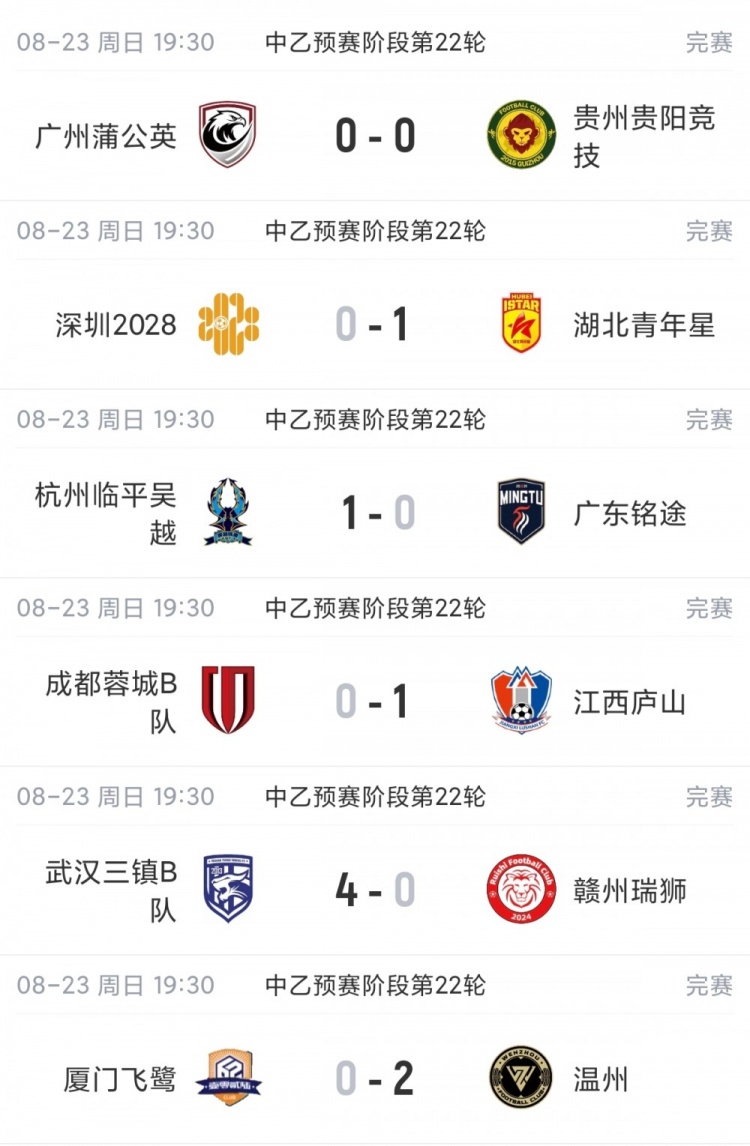 中乙综述:预赛全部结束!争冠组8席出炉:贵阳竞技、泰山B队领衔 中乙综述:预赛全部结束!争冠组8席出炉:贵阳竞技、泰山B队领衔