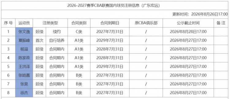 广东男篮新增注册张文逸 双方续签一年C类合同