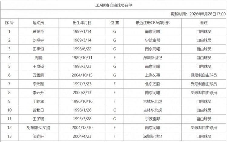 CBA官网更新联赛自由球员名单：新增刘晓宇和黄荣奇