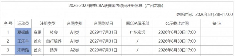 广州男篮为状元宋昕澔完成注册 双方签下为期3年新秀合同