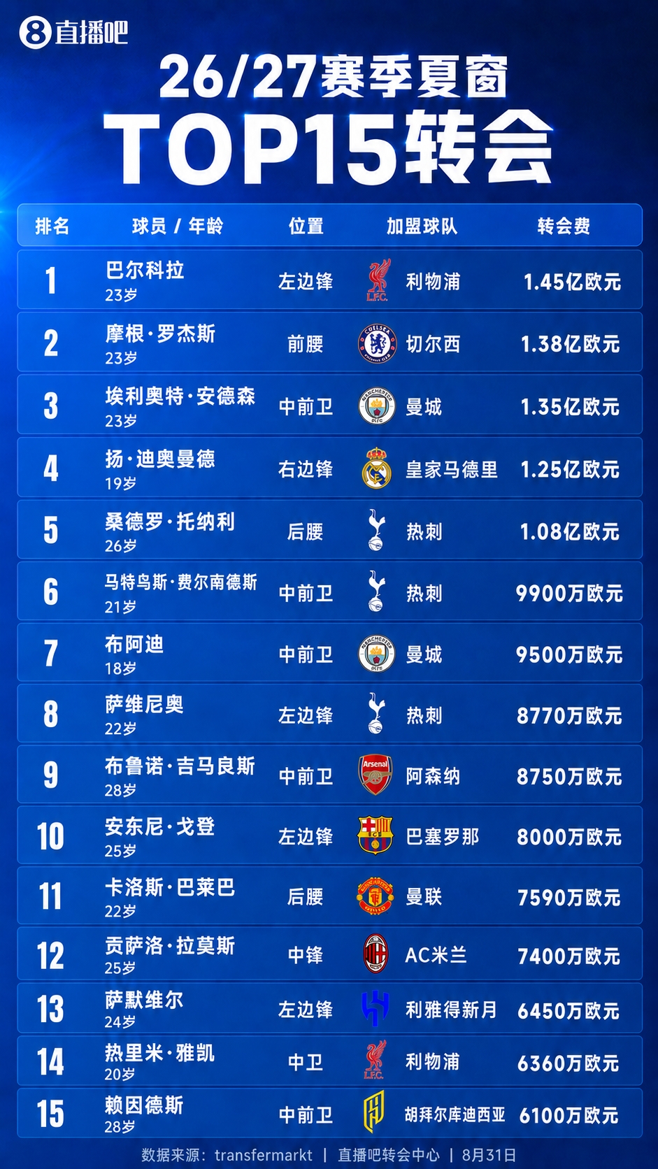今夏TOP15转会：5名亿元英超占4席 巴尔科拉1.45亿 罗杰斯1.38亿