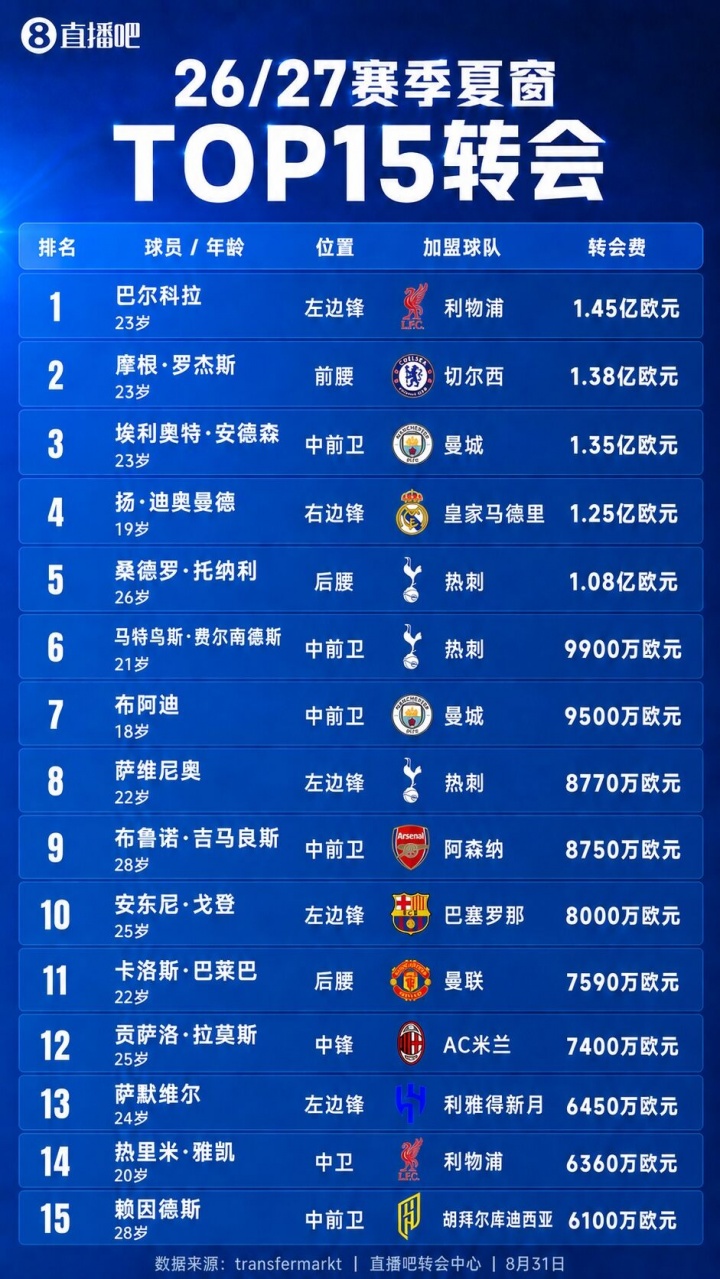 35亿欧全球第一！英超今夏总支出超意西德法之和，第二意甲11亿