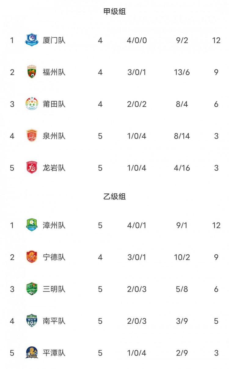 闽超积分榜:厦门队轮空仍排甲组第一 福州第二 漳州排乙组第一 闽超积分榜:厦门队轮空仍排甲组第一 福州第二 漳州排乙组第一