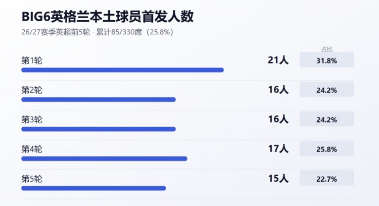 为何EPPP累计投入超30亿,英格兰本土球员却成了英超“最贵”配角 为何EPPP累计投入超30亿,英格兰本土球员却成了英超“最贵”配角