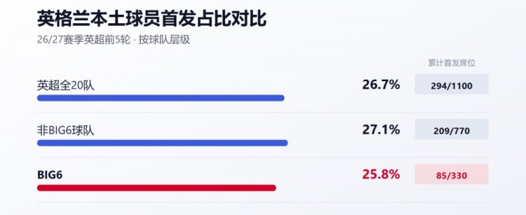 为何EPPP累计投入超30亿,英格兰本土球员却成了英超“最贵”配角 为何EPPP累计投入超30亿,英格兰本土球员却成了英超“最贵”配角