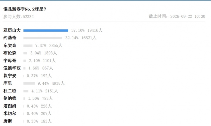 『吧友评选』🌟NBA新赛季No.2球星：亚历山大！