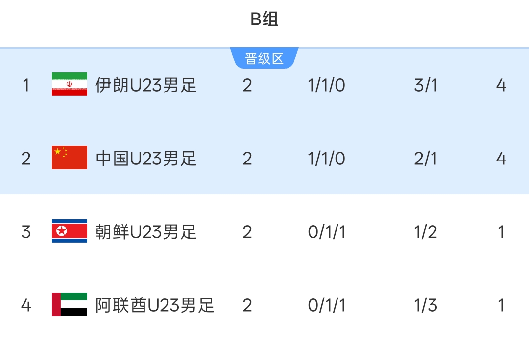朝鲜U23首战不敌国足送3分 末轮大胜伊朗再送U23国足小组头名出线 朝鲜U23首战不敌国足送3分 末轮大胜伊朗再送U23国足小组头名出线