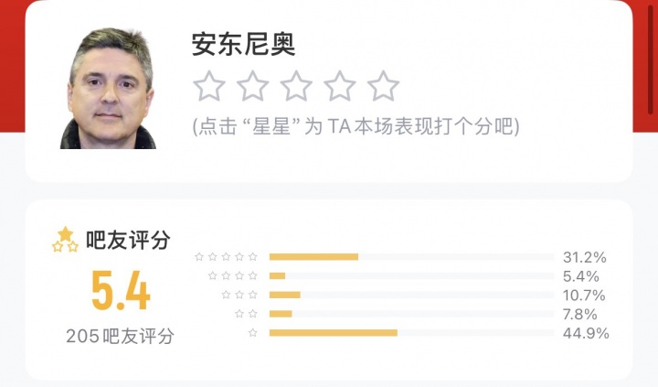 你就说出没出线吧！国足U23主帅安东尼奥收获吧友5.4分C字形评分