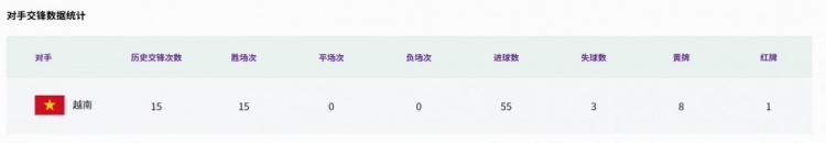 中国女足历史上首次90分钟内未击败越南女足，此前15场取得全胜