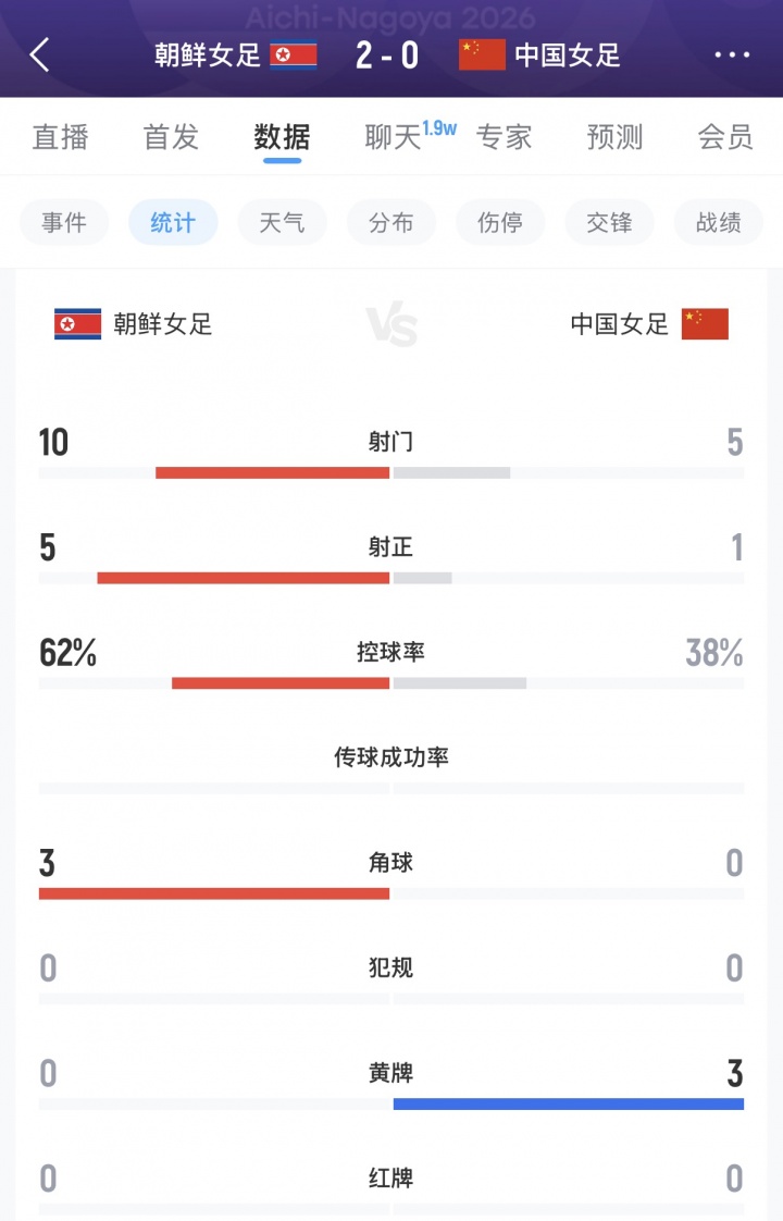 全场仅1射正！中国女足全场数据：射门5-10，射正1-5